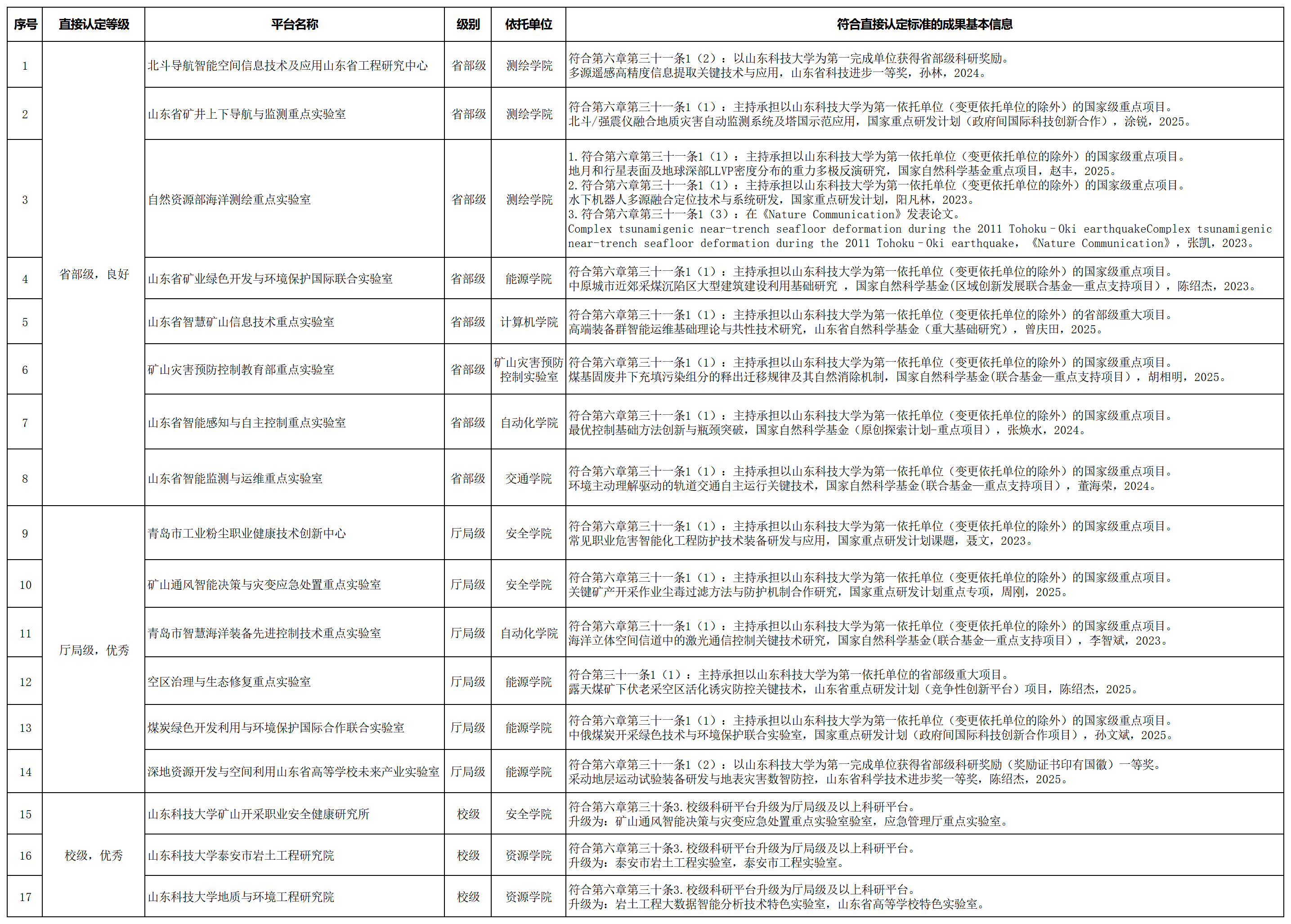 附件2：申请直接认定考核等级的平台初审情况_简表-最终版.png